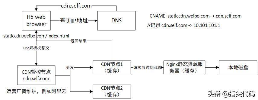 页面静态化java,页面架构设计过程