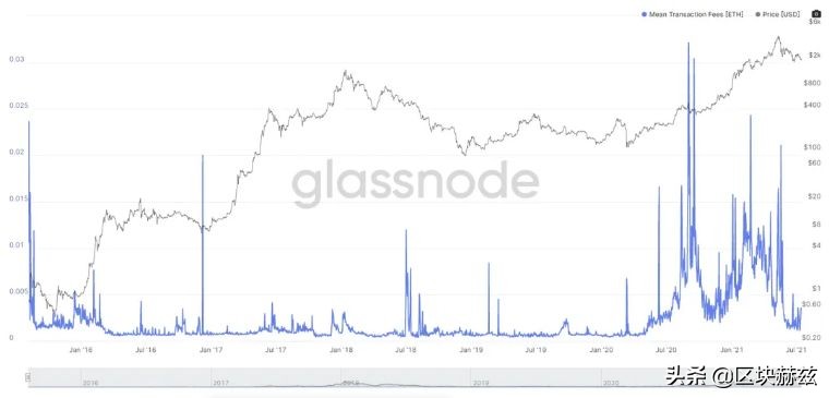 时代终将属于以太坊