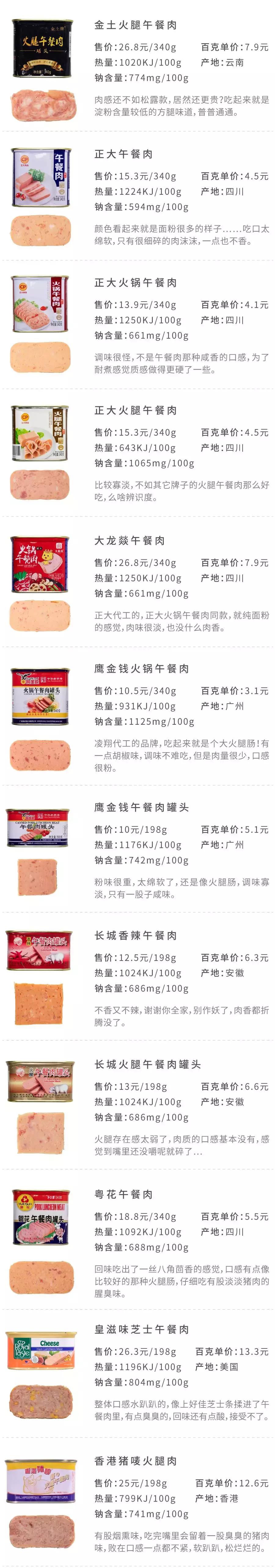 最好的午餐肉罐头全是肉,什么午餐肉罐头值得推荐