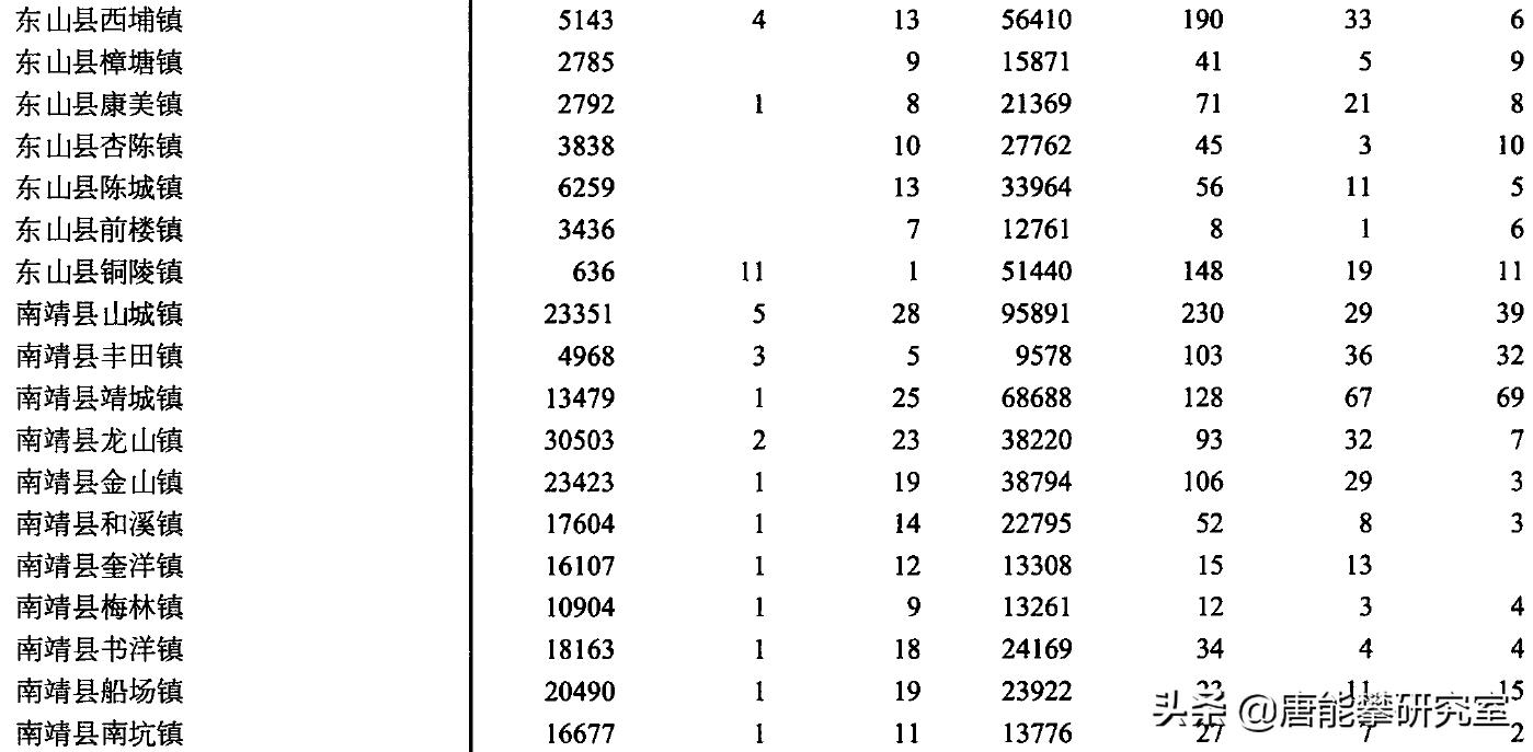 漳州东山、平和、南靖、华安4县42镇人口、土地、工业…最新统计
