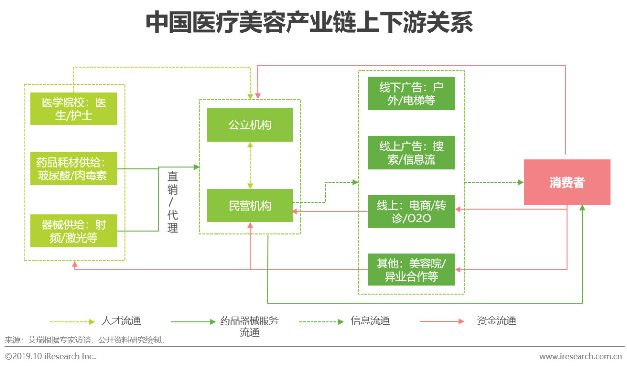 2019年医美行业趋势报告,23年医美行业分析