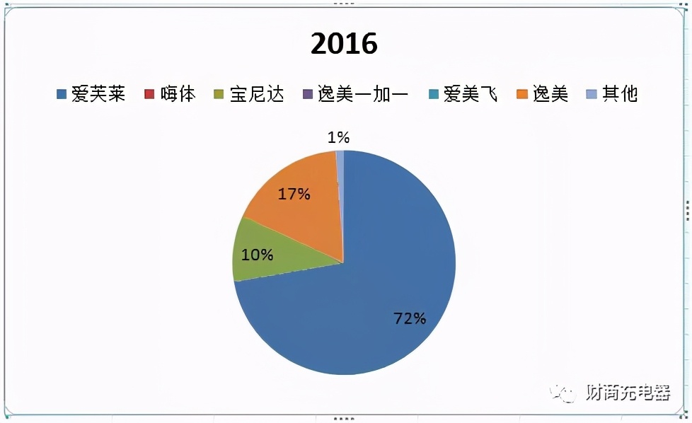 聊聊爱美客，好生意！更多内容至微信公众号“财商充电器”