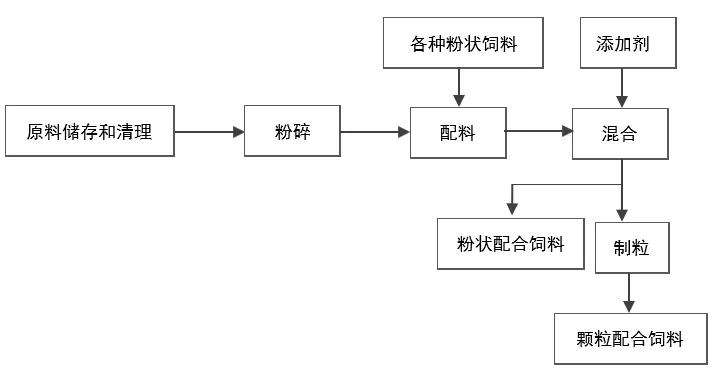 2022年中国饲料行业分析报告,中国饲料发展趋势论文1500字