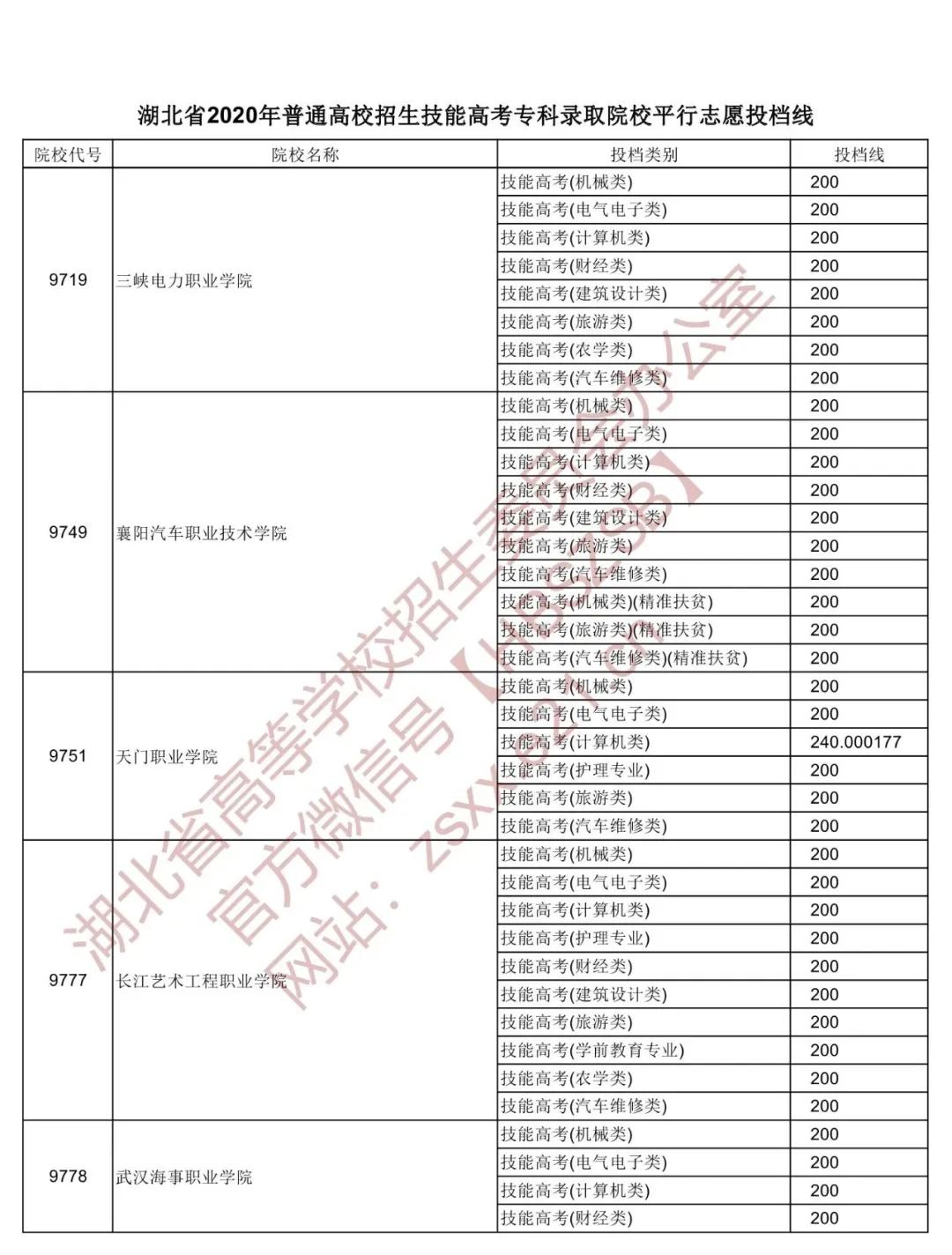 湖北省高职高专普通批投档线预估,湖北2022高职高考提前批投档线