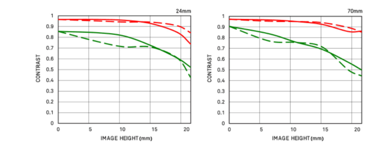 适马24-702.8一代评测,适马24-70f2.8dhsm测评