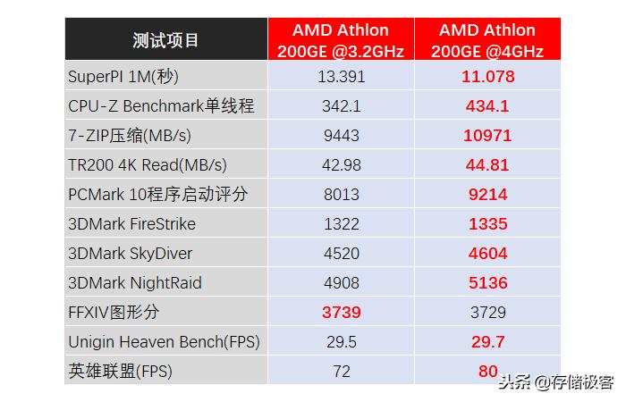 amd速龙200ge超频参数选择,amd速龙200ge算是哪一代