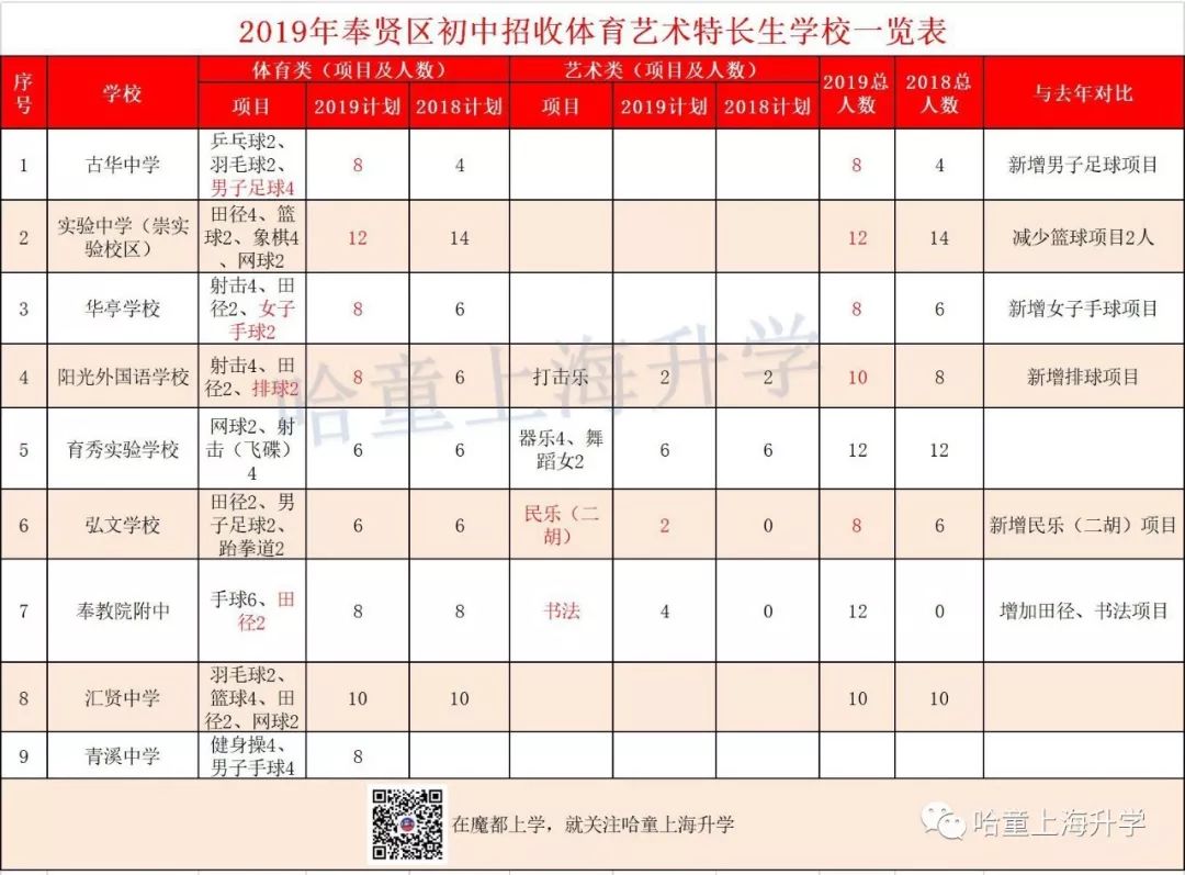 2019特长生扩招,2019年普通高中特长生招生计划