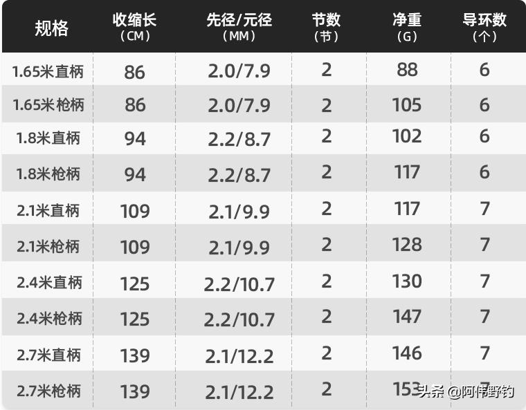 超便宜鱼竿路亚竿全套,2.4米轻量化直柄路亚竿推荐