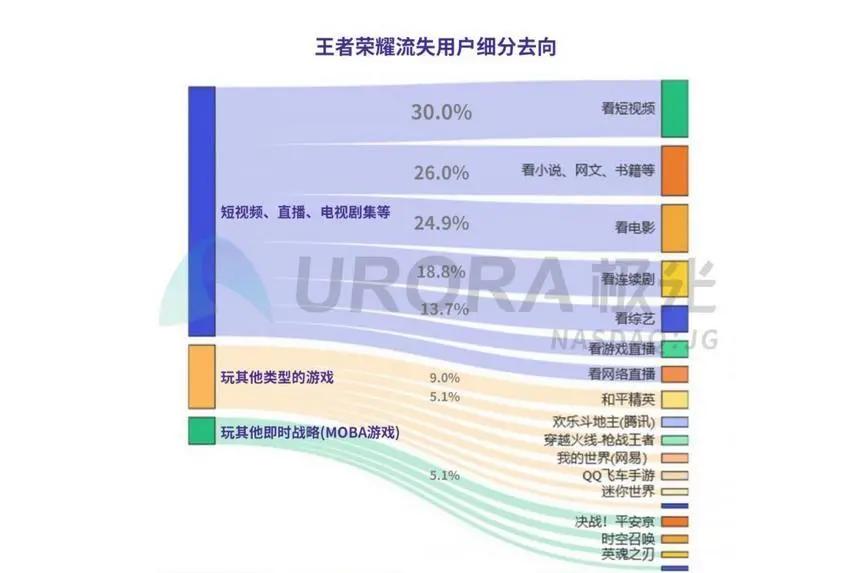 王者荣耀摆烂玩家怎么越来越少了,王者荣耀玩家大量流失的原因