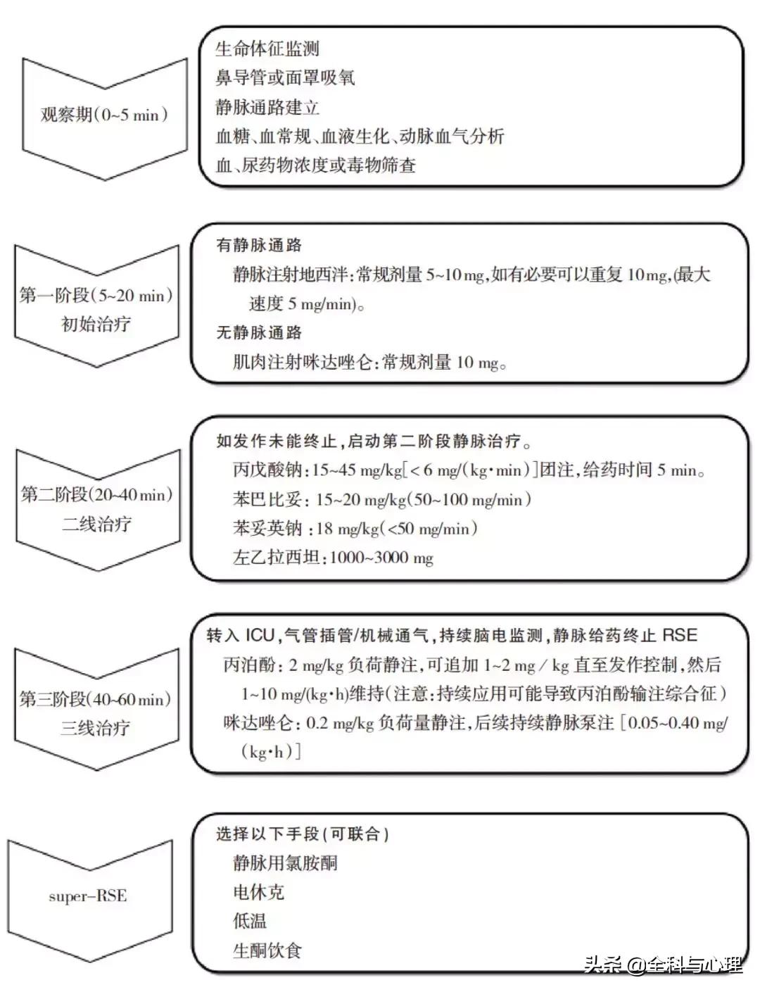 癫痫持续状态抢救用药流程,癫痫持续状态如何处理
