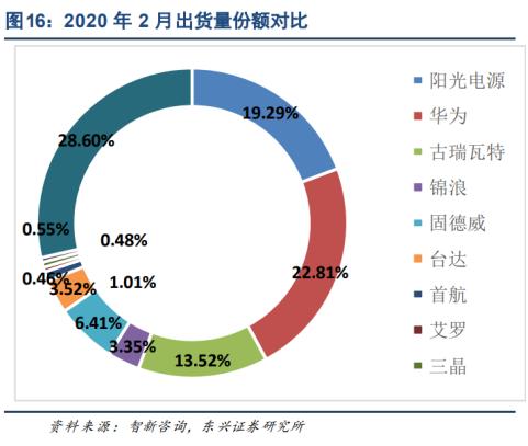 阳光电源：光伏逆变器龙头，估值比友商还低？