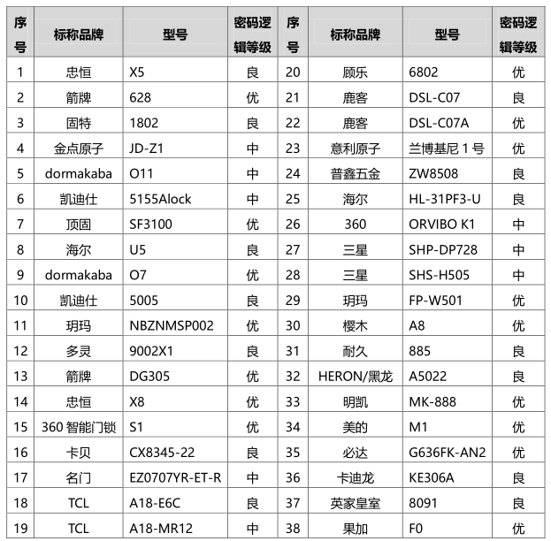 智能锁门锁应该怎么选,智能门锁不该买贵的
