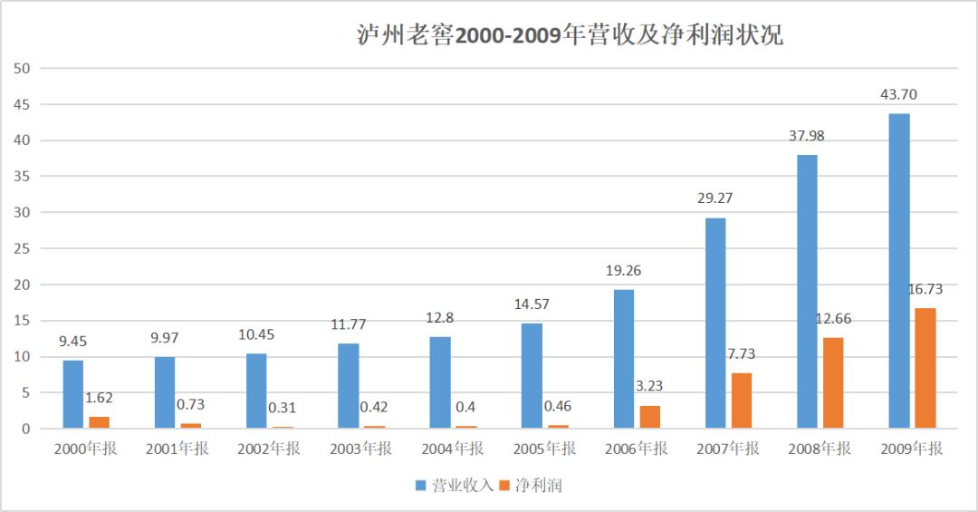 泸州老窖投资收益,泸州老窖值得长线投资