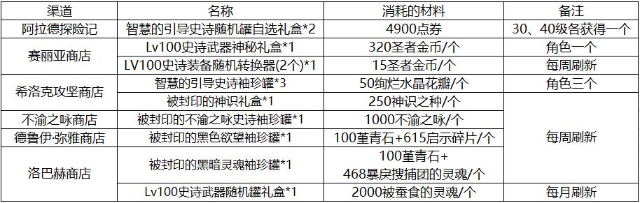 dnf史诗之路指定史诗给哪个职业,dnf除了史诗之路还能在哪刷史诗