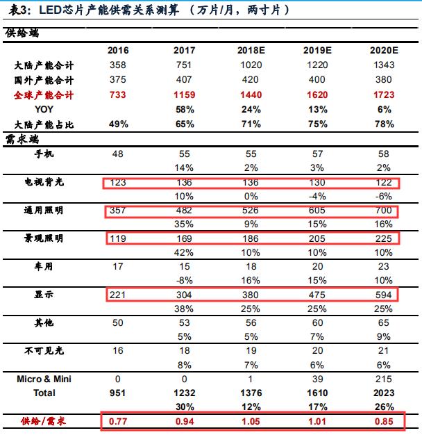 led芯片三安光电,三安光电在芯片中的地位