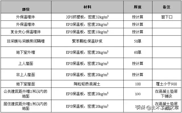 超全建筑施工经验总结,10分钟带你了解建筑施工