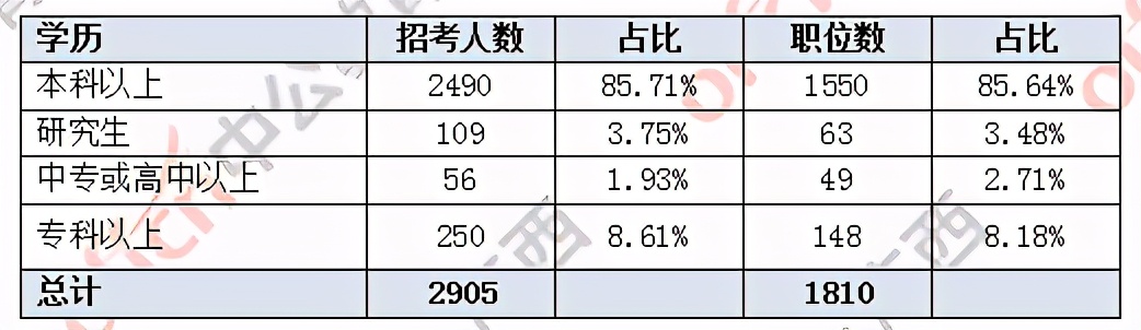 2021广西公考招近三千人，门槛提升，94.25%应届生可报