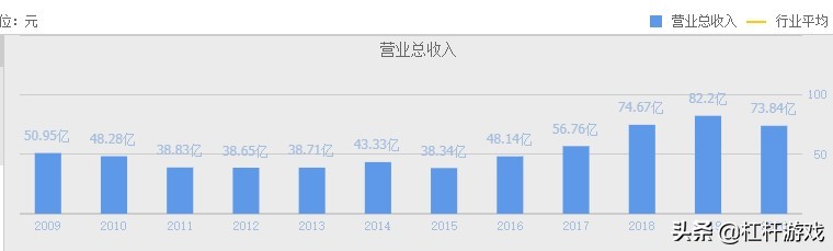 海航重组背后：方大碳素营收下滑，特钢震荡，东北制药利润极低…