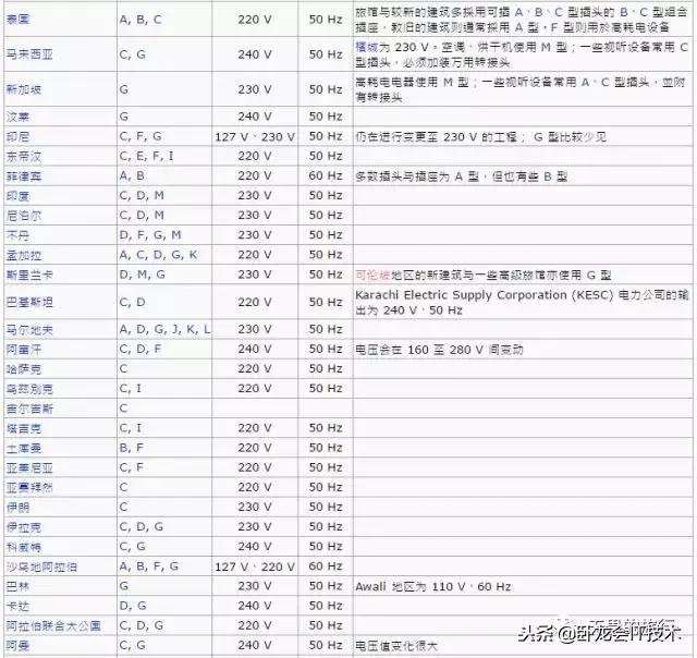 世界各国插座规格型号,世界各国的插座