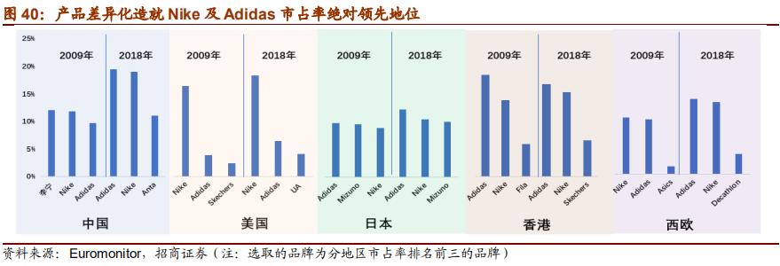 nike与adidas竞争各自的优势,nike和adidas品牌对比