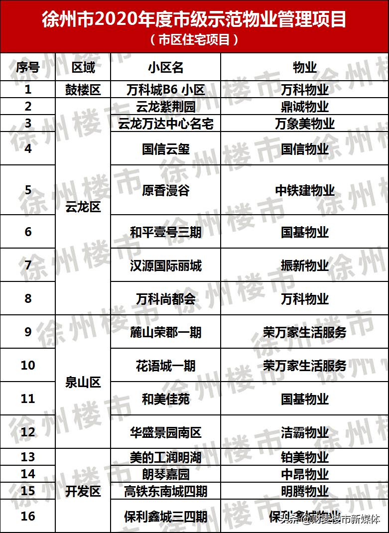 徐州十大口碑最好的物业,徐州最好的物业排名
