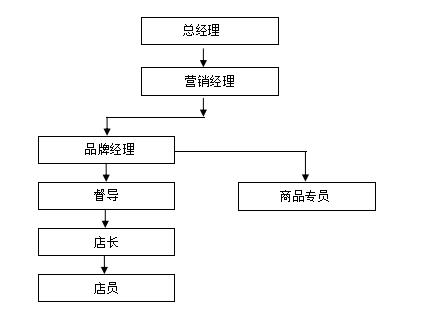 连锁店督导的工作核心,连锁市场督导工作