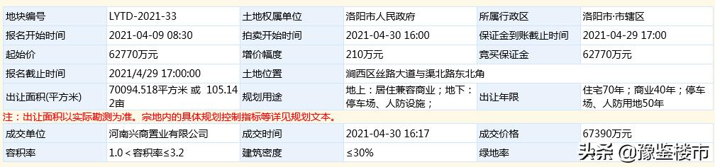 洛阳恒大土地成交结果,洛阳最新土拍成交