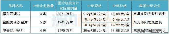 东阳光药抗丙肝1类新药上市在即，超30个产品蜂拥而至