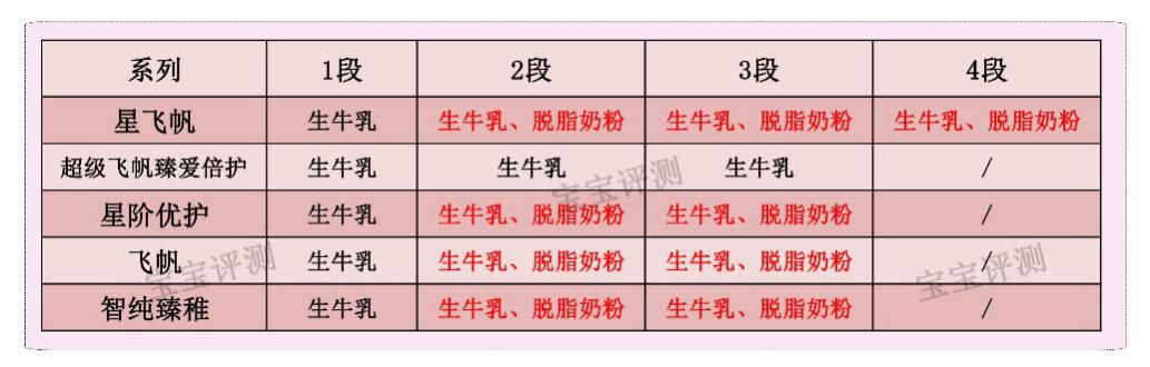 飞鹤奶粉是不是国内最好的品牌,飞鹤最好三款奶粉优点和缺点