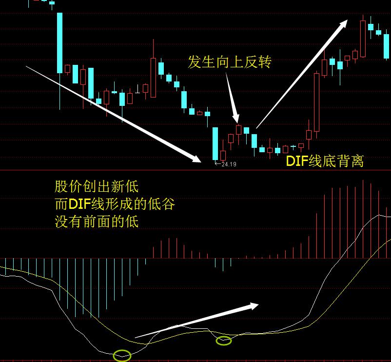 macd与价格背离解读,分时图macd出现背离