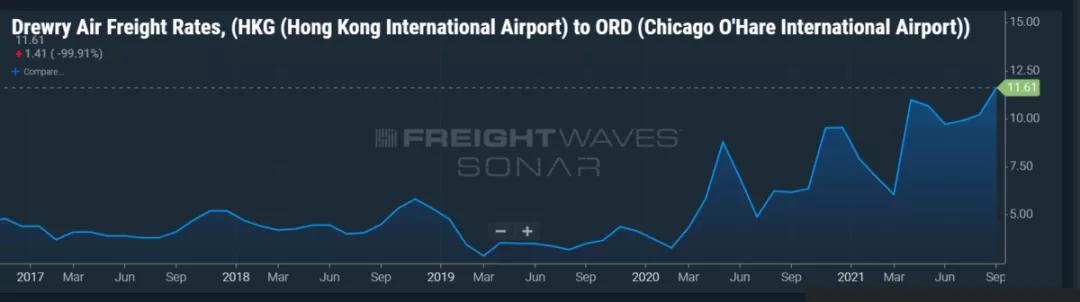 海运费用为什么大幅增加,海运价格欧洲航线飞涨近3倍