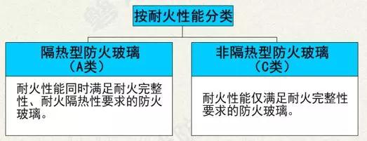 防火玻璃墙和防火玻璃的区别,防火玻璃非隔热