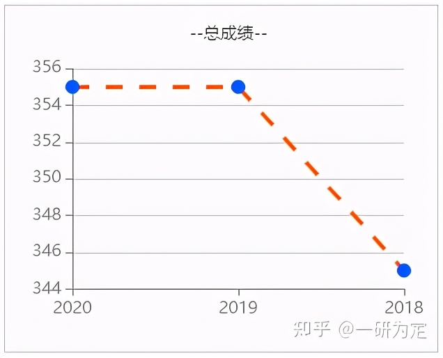 22考研——宁波大学翻译硕士（357+448）考研考情分析