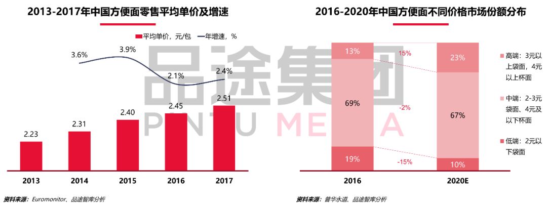 打不倒,吃不起,倔强的方便面市场依然活的很好
