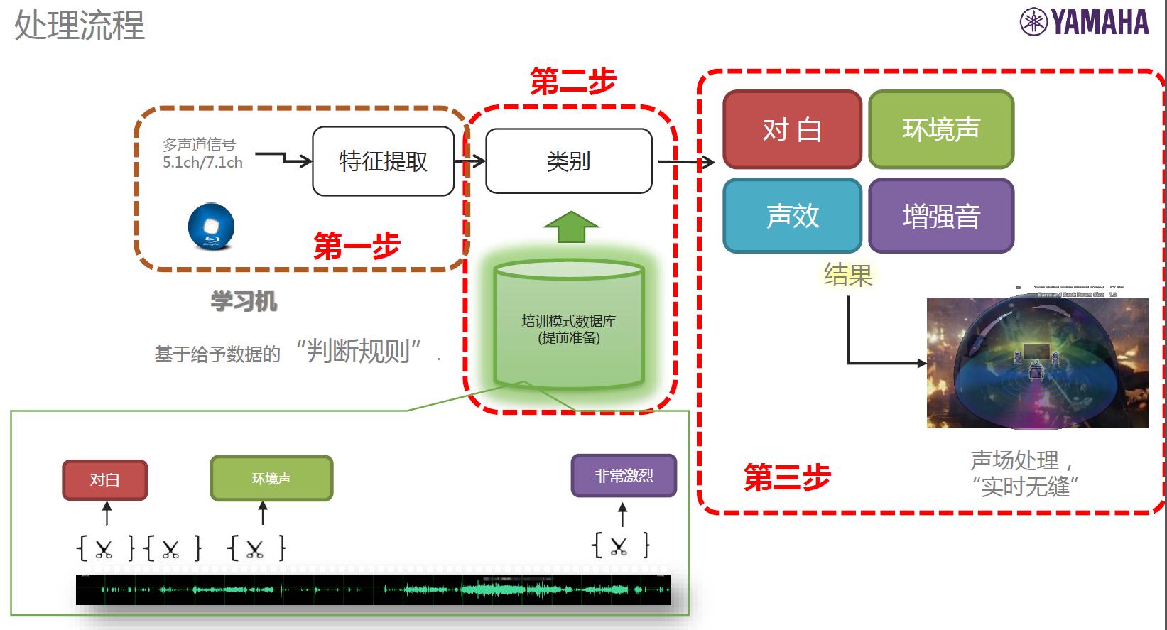 雅马哈5200功放说明书,雅马哈cx-a5100功放评测