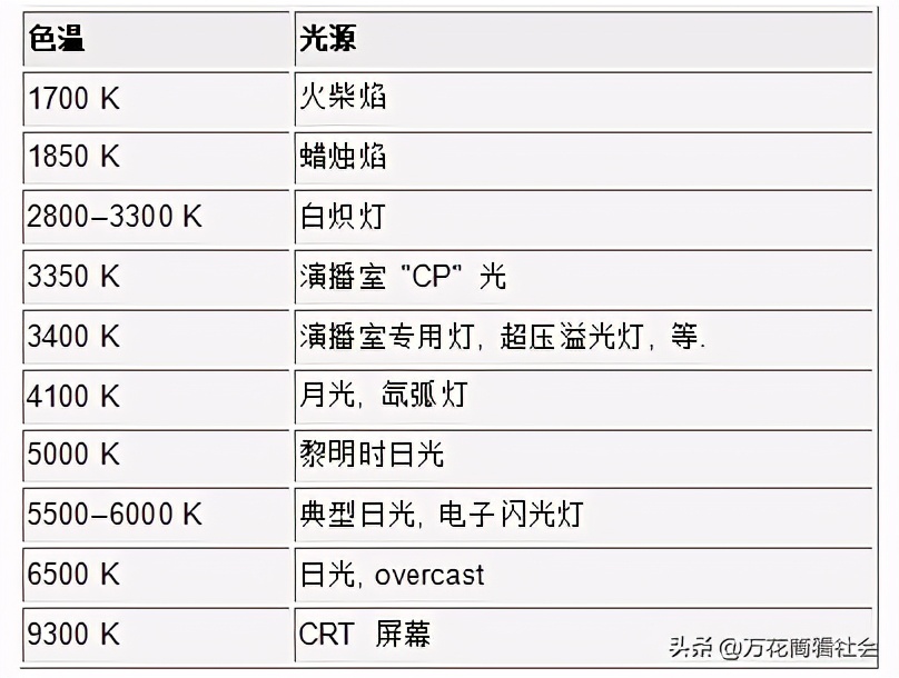 如何买到超级耐用的LED灯，请学会检验LED灯泡的具体测试