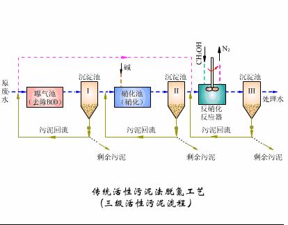 氨氮亚硝酸盐硝酸盐怎么检测,总氮氨氮硝态氮的关系