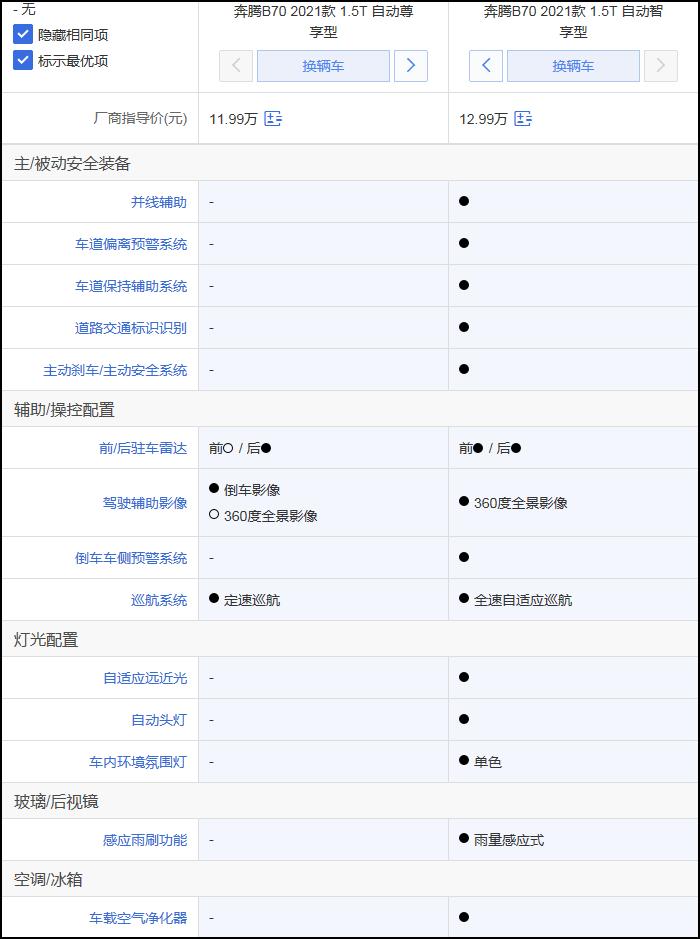 全新奔腾b70值得购买吗,奔腾b702.0t自动智享型二手