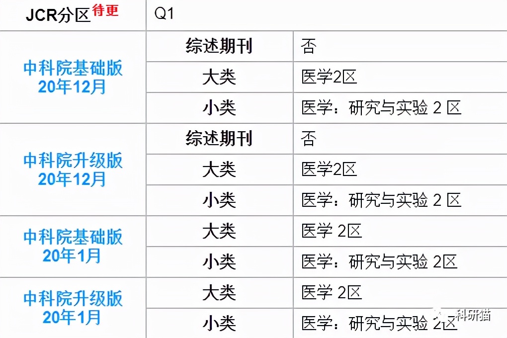 不收版面费，IF6分＋，口碑好，clinicalscience了解一下
