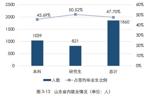 中国石油大学（华东）2019届毕业生就业报告：37%去世界500强就业