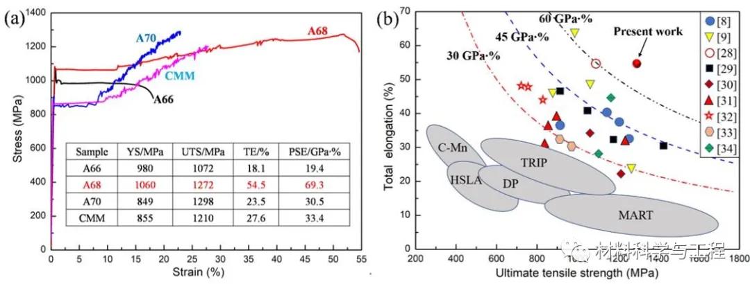强度1.27GPa，延伸率54.5%！一种新型异质结构中锰钢