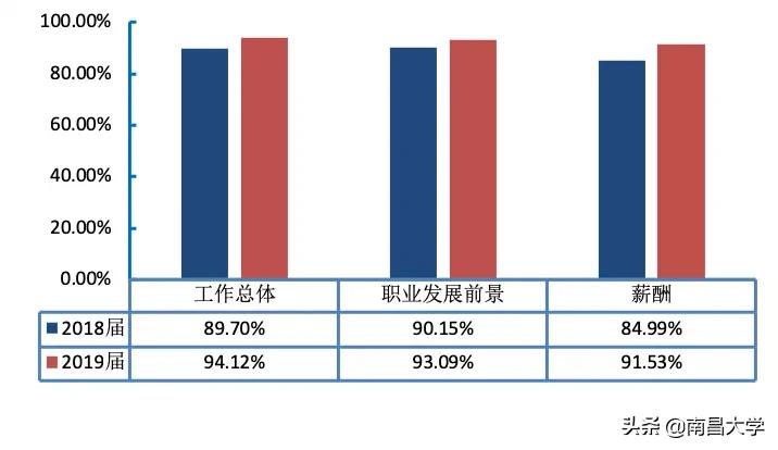 权威发布｜南昌大学2019届毕业生就业质量年度报告