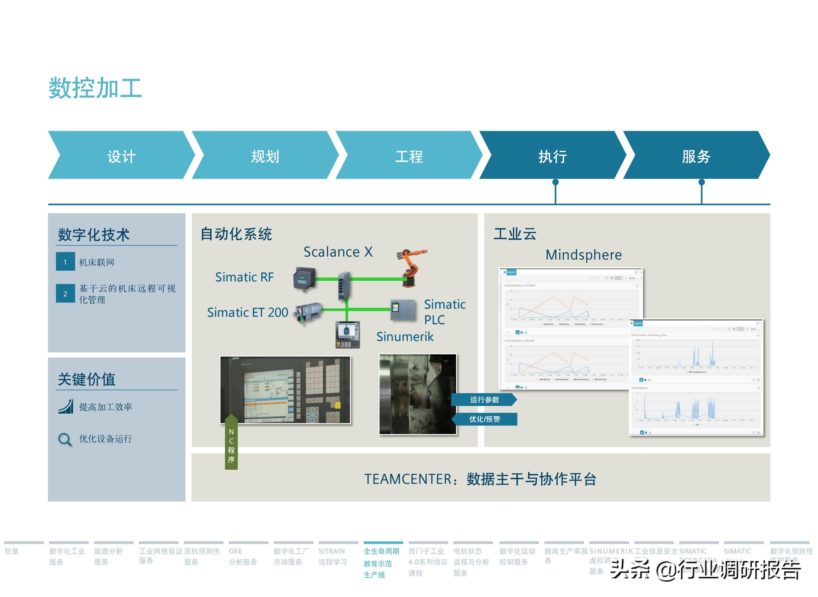 西门子数字化服务,西门子数字化工业展示
