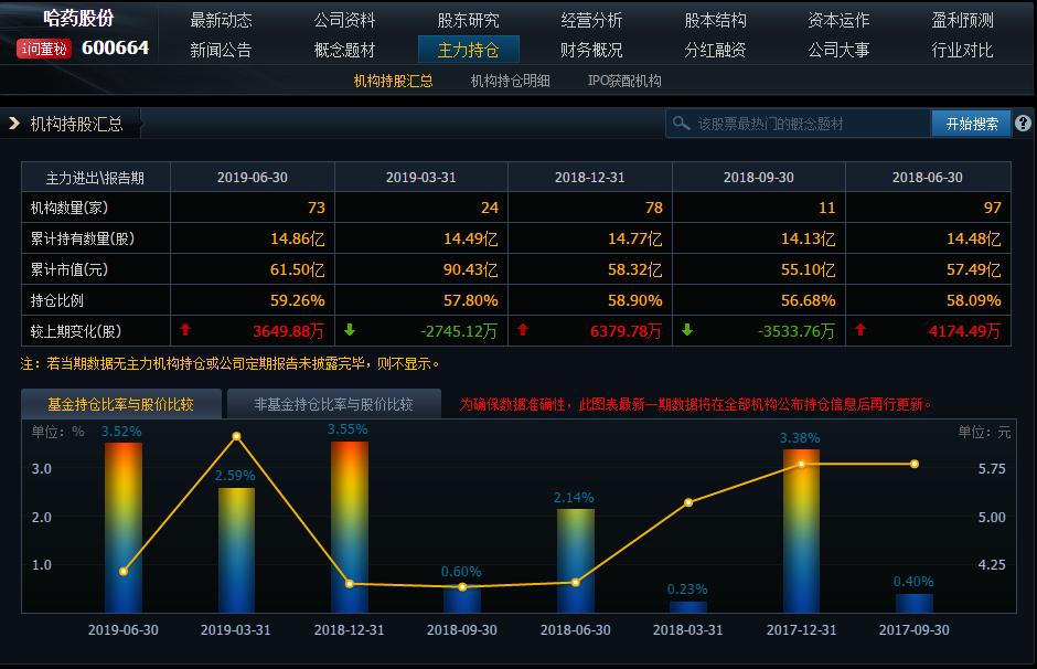 超级真菌，（600664）跌破增发价，建仓好时机，成长股看好长期