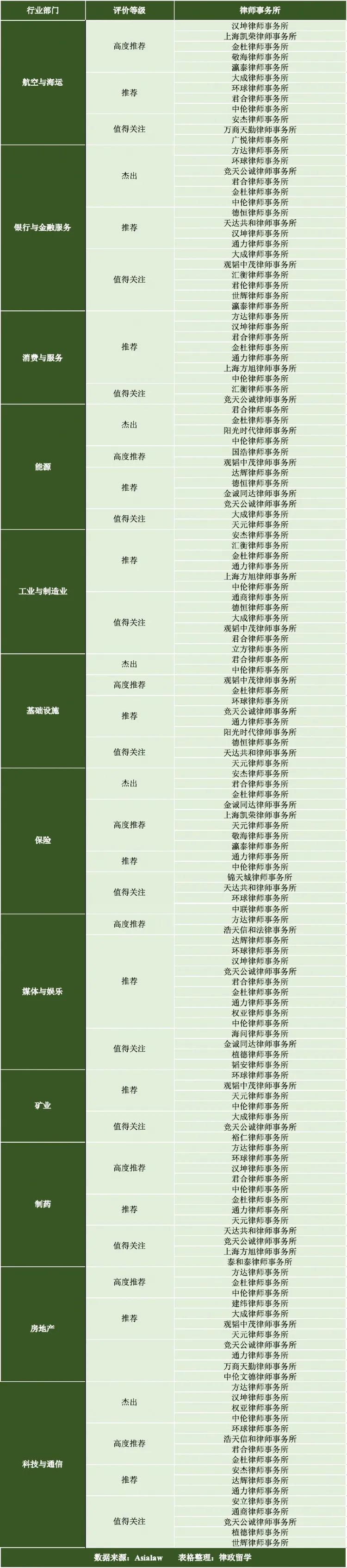 浜氭床娉曞緥鏉傚織2023寰嬫墍鎺掑悕,asialaw