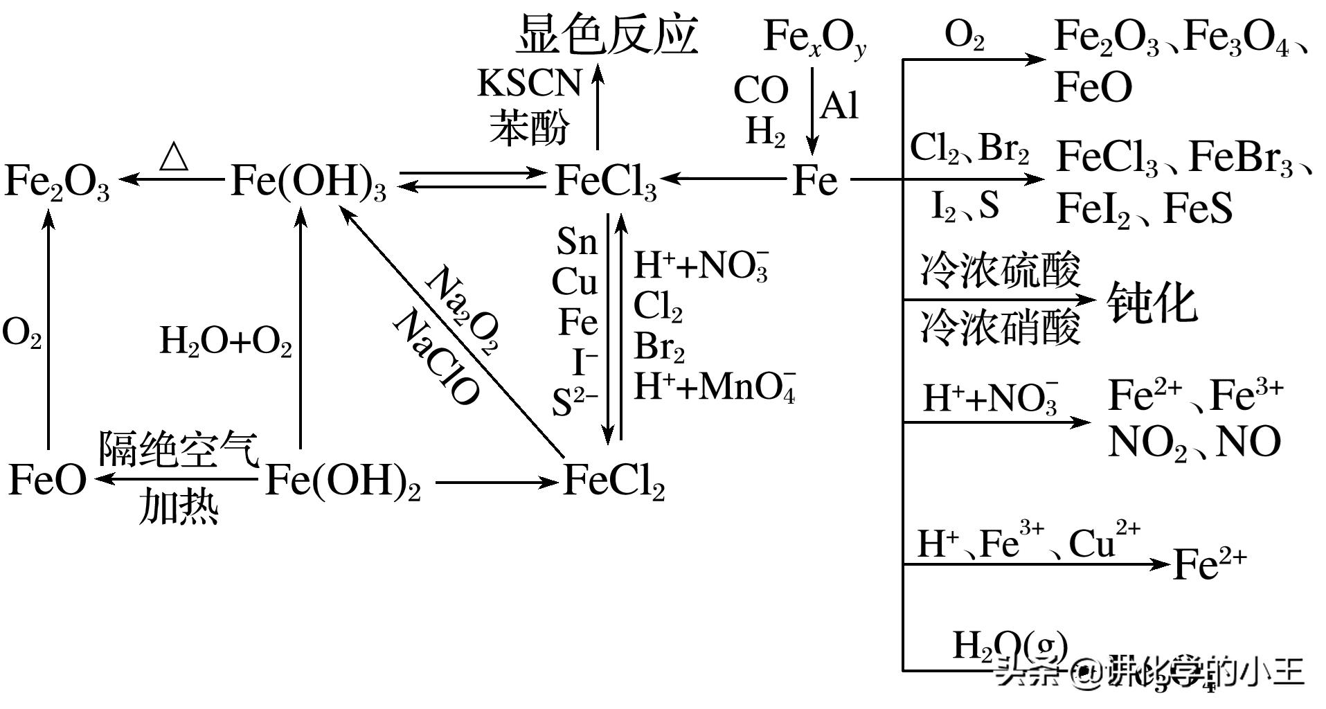 化学高中知识重点化学方程式,高中化学必修一必考离子方程式