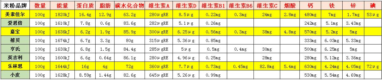 用数据和结果说话,美素佳儿和嘉宝米粉哪个好