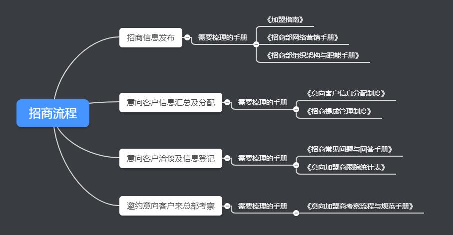 怎样快速启动全国招商,如何启动招商流程