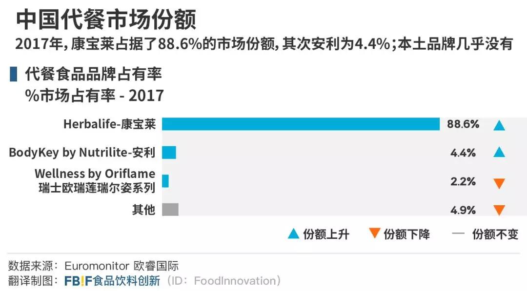 掘金万亿蓝海市场,掘金减肥蓝海市场