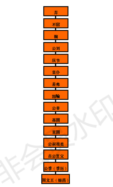《史纪》之《周本纪》研习
